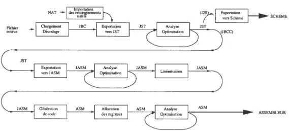 FIG. 3.5 Cheminement et représentation du code