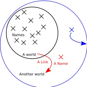 Figure 2.3: Entities in the Fresh Look approach.