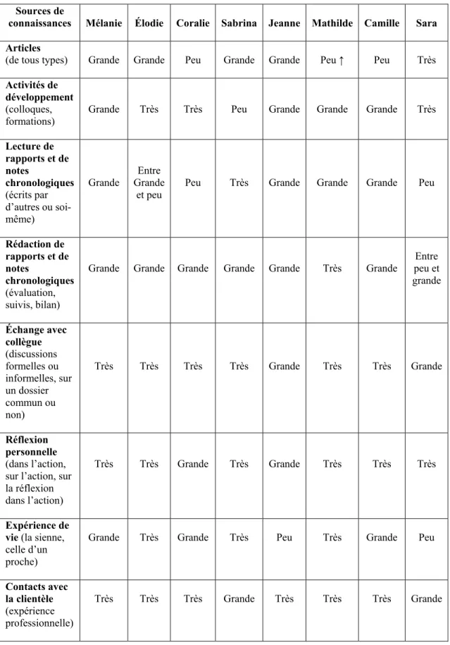 Tableau II : Classement général 