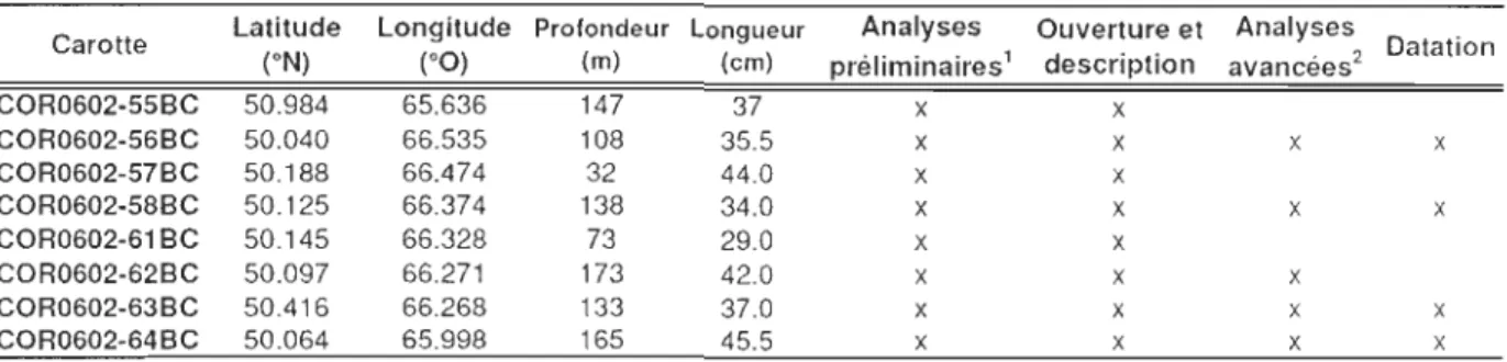 Tableau A  1-1  Localisation, profondeur, longueur des carottes et types d 'analyses  réalisées 