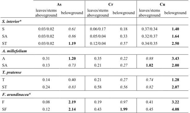 Table 2.2 Bioconcentration factor (BCF = [element] plant / [element] initial soil) for As, Cu and Cr in leaves and stems for S