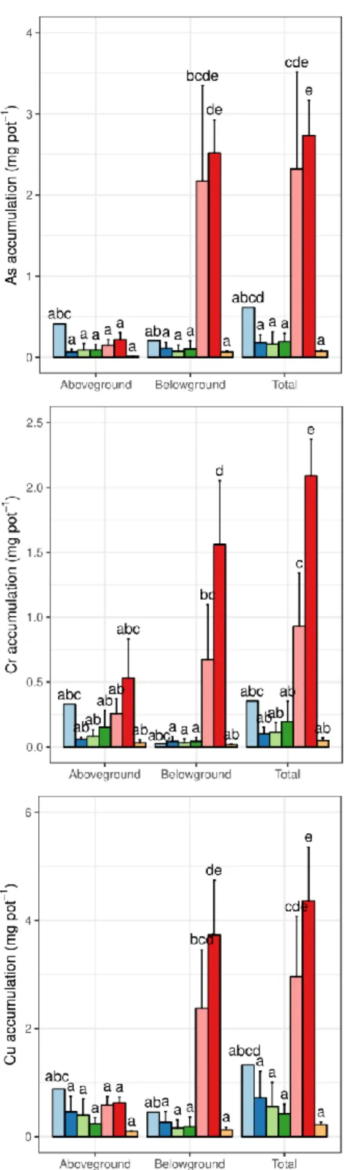 Figure 2.3 Mean (with standard deviation) trace element accumulation by all plants (mg TE pot -1 ) in aboveground (leaves and  stems for S