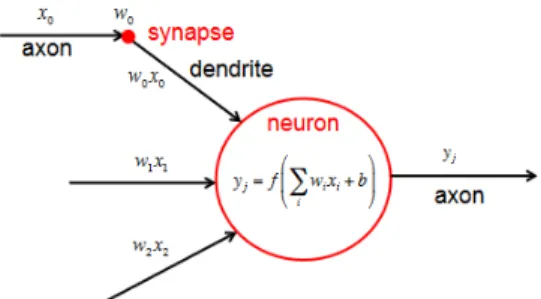 Figure 8 : fonctionnement d’un neurone artificiel [55]