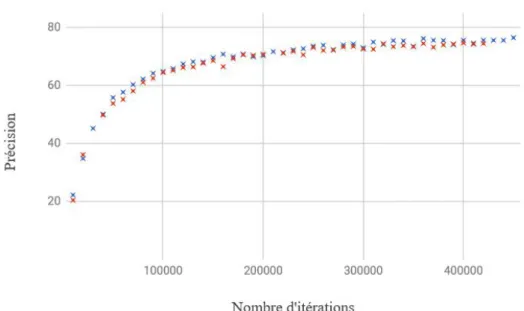 Figure 13 : évolution de la précision des résultats en fonction du nombre d’itérations (algorithme Mannaz)