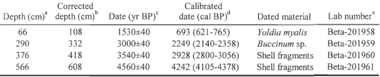 Table  1.  Radiocarbon dates for core 803PC (modified from Barletta et al. 2008). 