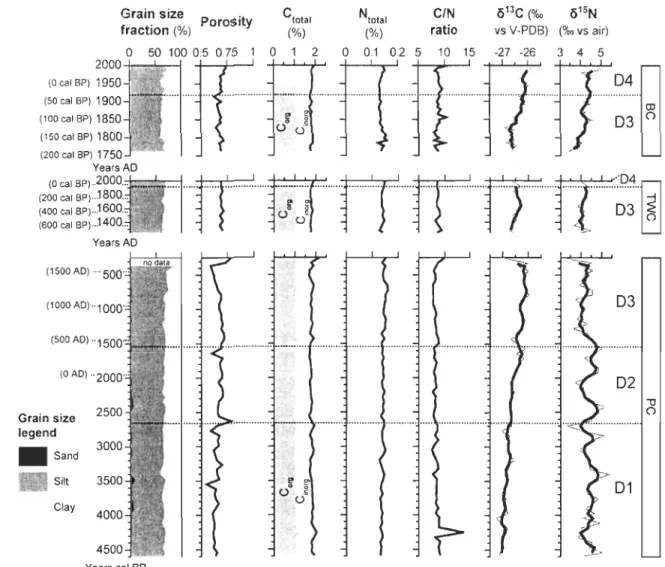 Fig.  4.  Grain  size  composition  and  geochemical  parameters  of  station  803  cores  (BC  = 