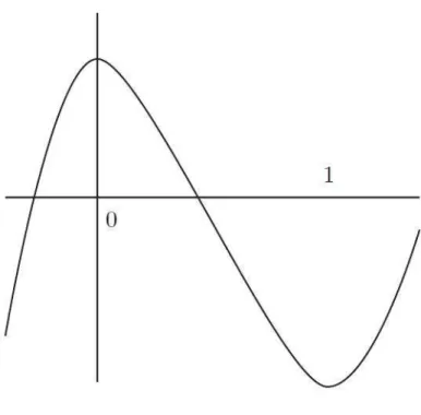 Figure 6.1 – La fonction g. [2]