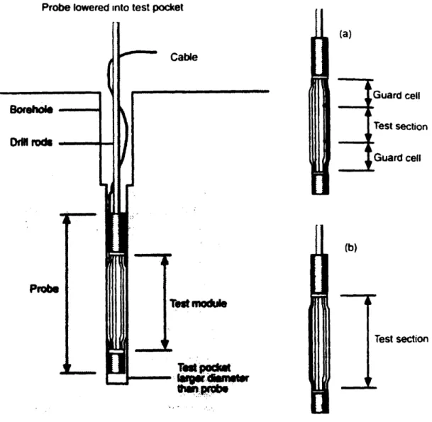 Figure 2.1: Mise en place dans un trou pré-foré d&#34;une sonde monocellulaire ou tricellulaire (tiré de Clarke~ 1995).