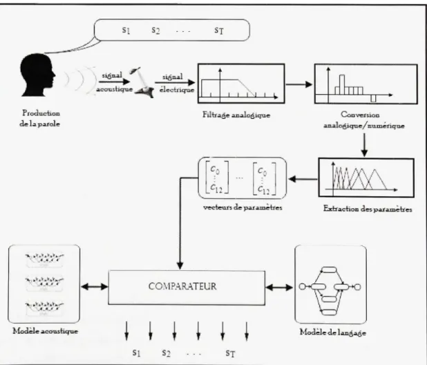 Figure 1.2 Encodage de la parole. 