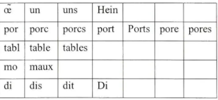 Tableau 1- 1 Mot s possible extraits d'une chaîn e phonétiqu e  Tiré de Haton, Cerisara e t al (2006, p