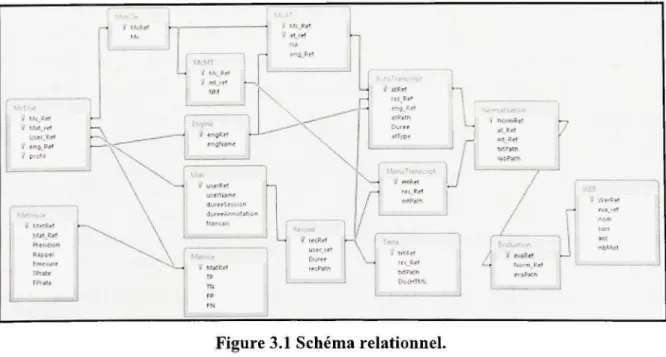 Figure 3.1 Schéma relationnel. 
