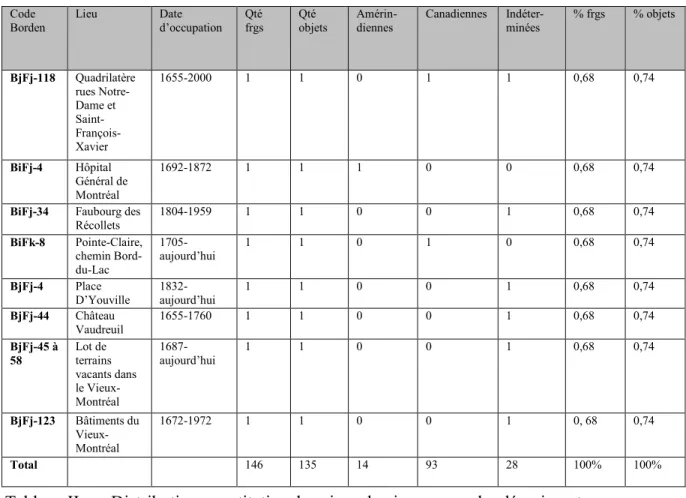 Tableau II.  Distribution quantitative des pipes de pierre par ordre décroissant 