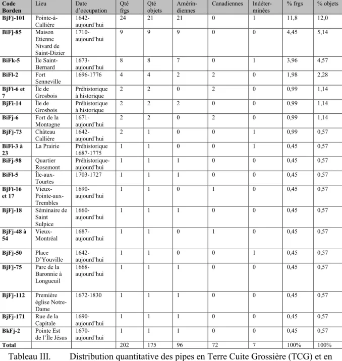 Tableau III.  Distribution quantitative des pipes en Terre Cuite Grossière (TCG) et en  céramique par ordre décroissant