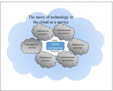 Figure 1.1 The Move of Technology to the Cloud as a Service  1.3  Cloud Computing Types 