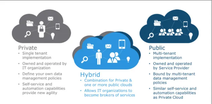 Figure 1.2 Types of Cloud Computing (Anderson, 2016)  1.4  Cloud Computing and Other Similar Concepts 