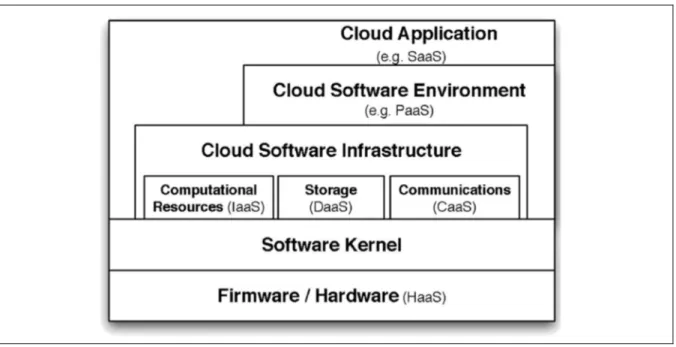 Figure 1.3 The Layout of Cloud Computing Components (Youseff et al., 2008) 