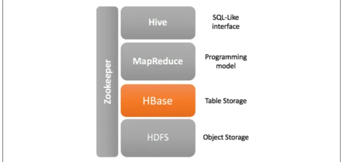 Figure 2.1 The Components of the Hadoop Project 