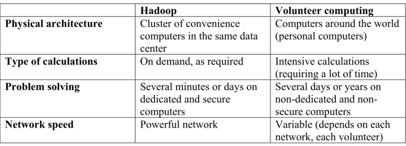 Table 2.2 Differences Between Hadoop and Voluntary Computing 