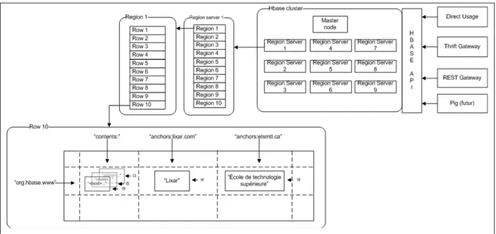 Figure 2.2 illustrates the HBase architecture, composed of a model similar to that of HDFS  with a master-slave architecture (Hadoop Master and several Hadoop Datanodes) residing in a  Linux operating system