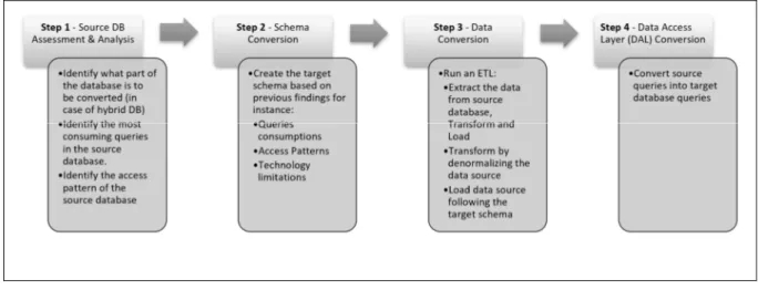 Figure 3.1 Database Conversion Process 