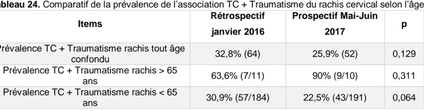 Tableau 24. Comparatif de la prévalence de l’association TC + Traumatisme du rachis cervical selon l’âge  