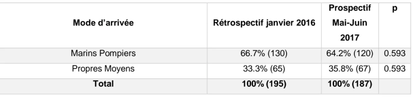 Tableau 25. Comparatif du mode d’arrivée des patients entre les deux échantillons  