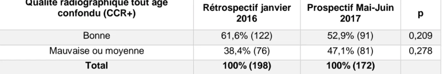 Tableau 30. Comparatif de la qualité radiographique tout âge confondu