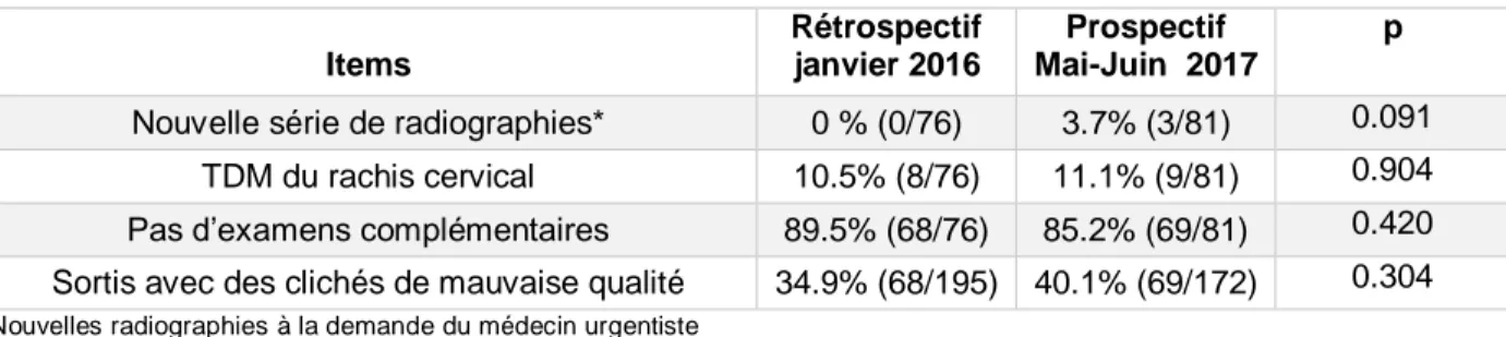 Tableau 32. Comparatif de la prise en charge médicale en cas de clichés de qualité mauvaise ou moyenne  dans les deux groupes, tout âge confondu