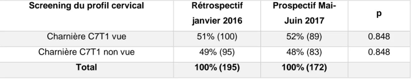 Tableau  33.  Comparatif  de  la  visualisation  de  la  charnière  C7T1,  tout  âge  confondu,  entre  les  deux  échantillons