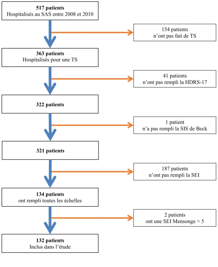 Figure 2 : Flow Chart inclusion des patients de l’étude transversale 