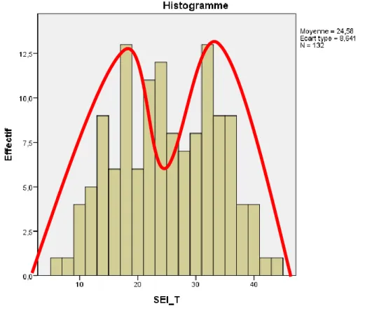 Figure 3 : Distribution du score de la SEI Totale des 132 patients de la 1 ère  étude 