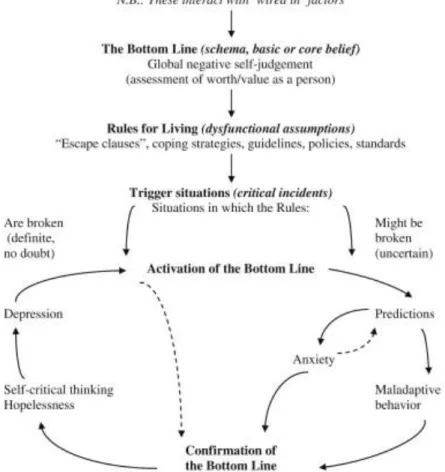 Figure 4 : Modèle cognitif de faible estime de soi de Fennell (1997) 