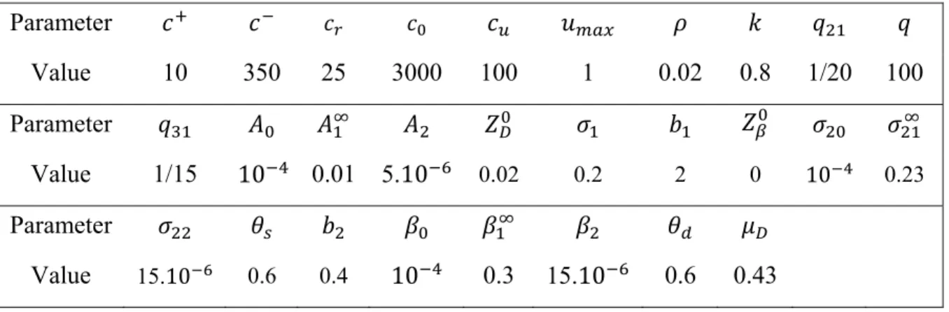 Table 3.1 Parameters of the numerical example  Parameter  Value 10  350  25  3000  100 1 0.02  0.8  1/20  100  Parameter  Value 1/15  10   0.01  5.10 0.02 0.2  2  0  10   0.23  Parameter  Value  15.10 0.6 0.4  10 0.3  15.10 0.6 0.43   