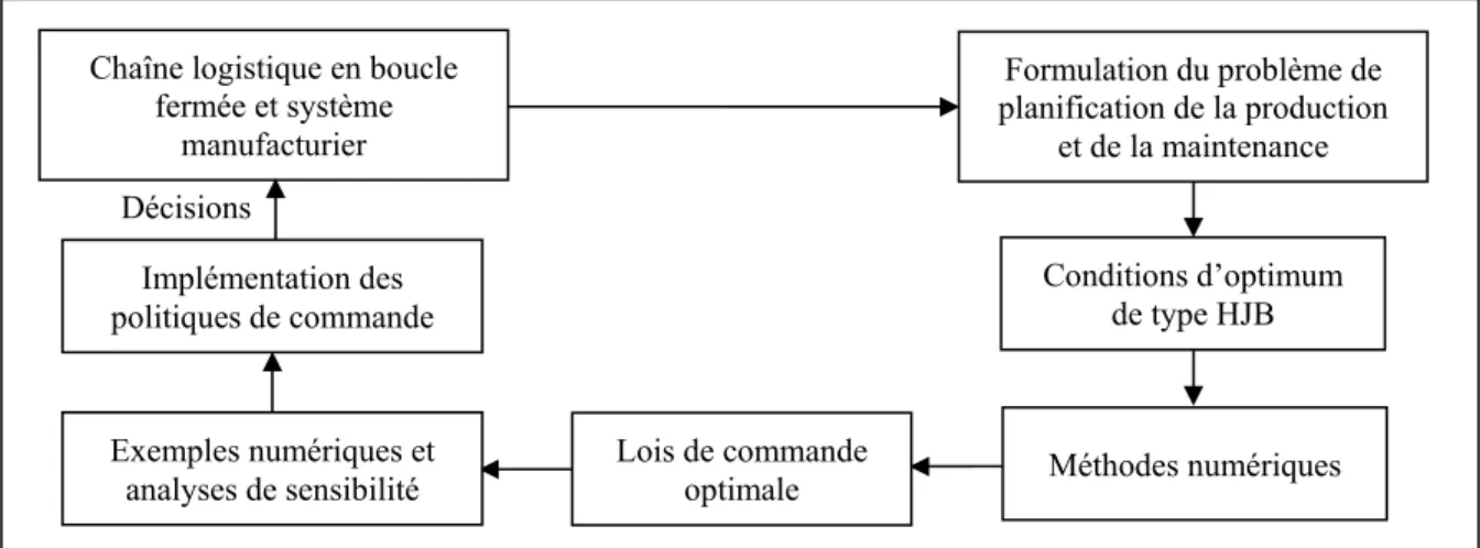 Figure 1.2 Méthodologie proposée 