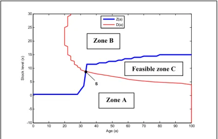 Figure 2.7 Production threshold and replacement trace 