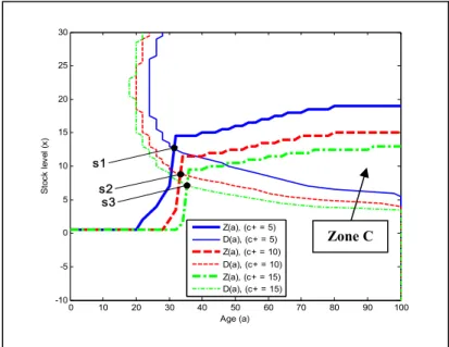 Figure 2.9 Variation of the inventory cost and its  effect on the production and replacement policies
