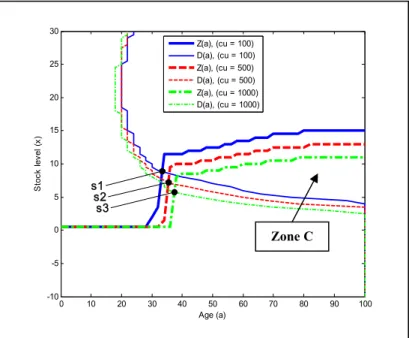 Figure 2.10 Variation of the production cost rate and  its effect on the production and replacement policies 