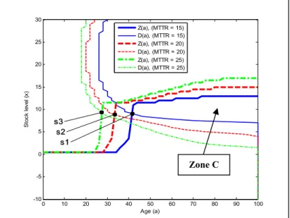 Figure 2.12 Variation of the mean time to repair and  its effect on the production and replacement policies