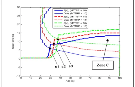 Figure 2.13 Variation of the mean time to replace the machine  and its effect on the production and replacement policies