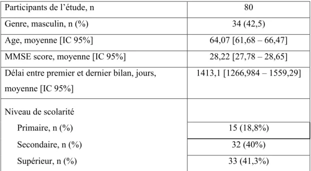 Tableau 1 : Caractéristiques de la population d’étude. 