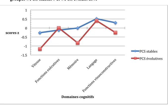 Figure  1 :  Différences  des  scores  z  des  différents  domaines  cognitifs  entre  les  groupes « PCS stables » et « PCS évolutives »