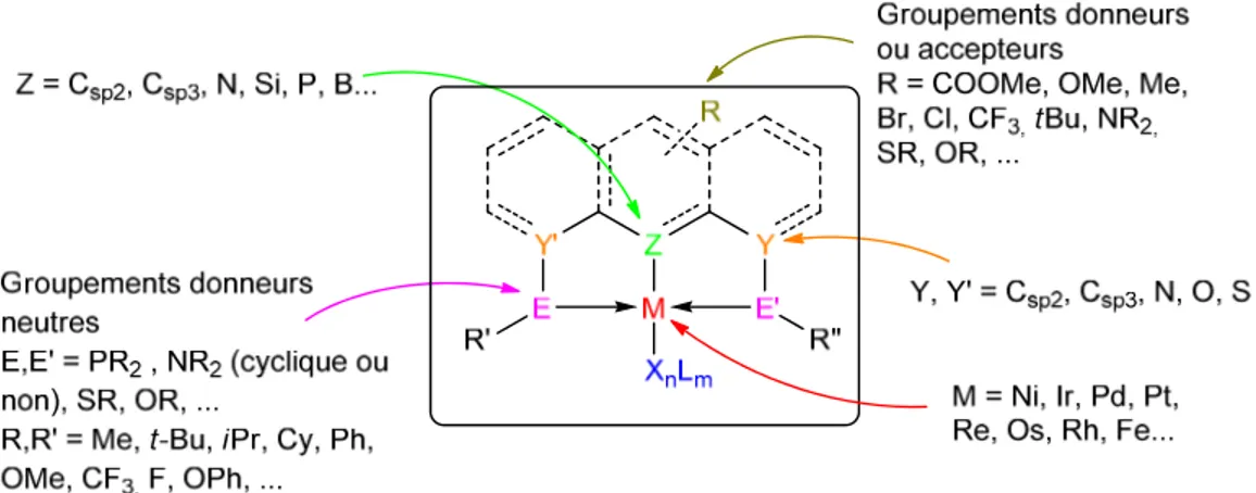 Figure 1.2 Schéma général des complexes pinceurs ou « pincer-like » 