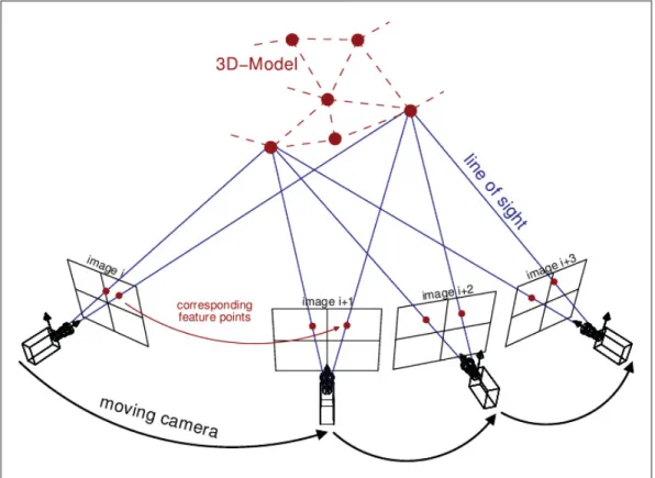 Figure 1.6 Principe des approches SFM Tirée de http://www.theia-sfm.org/sfm.html