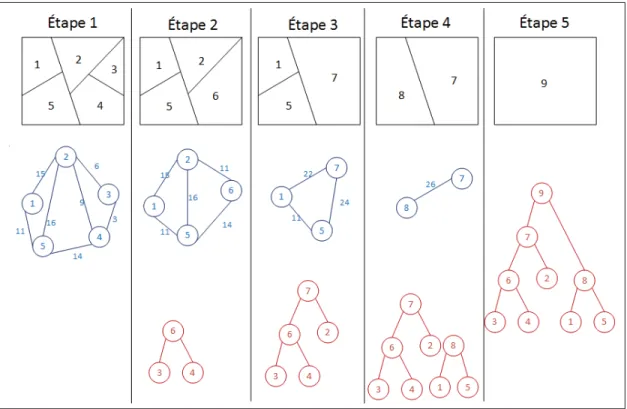 Figure 1.10 Illustration du processus de formation d’un BPT.