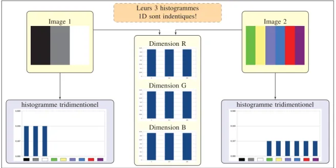 Figure 1.12 Illustration de l’avantage des histogrammes de couleur tridimensionnels