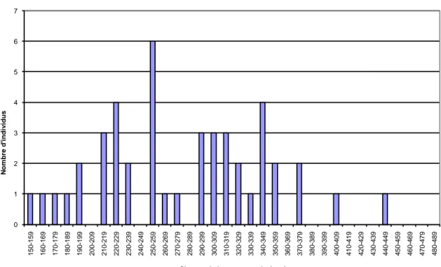 Figure 7. Distribution des classes de longueurs des ombles moulacs capturés par la pêche  expérimentale au Grand lac Kedgwick.