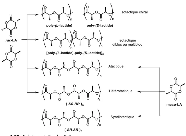 Figure 1.20 : Stéréocontrôle des PLA. 