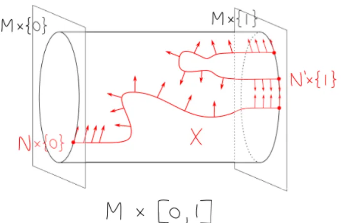 Figure 1.6. Un cobordisme framé