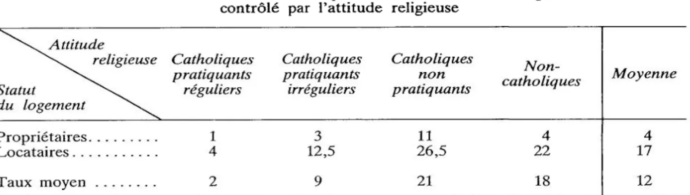 Tableau  11  Taux  de  non-inscription  selon  le  statut  du  logement  contrôlé  par  attitude  religieuse 