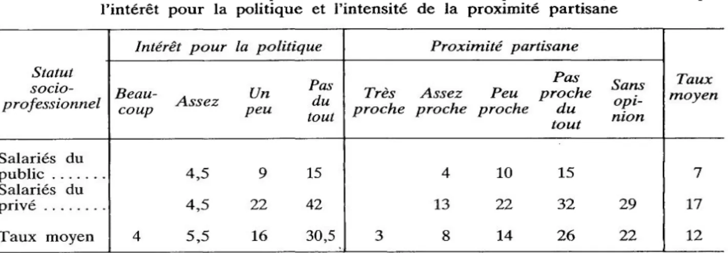 Tableau  16  Taux  de  non-inscription  selon  le  statut  socio-professionnel  contrôlé  par  intérêt  pour  la  politique  et  intensité  de  la  proximité  partisane 